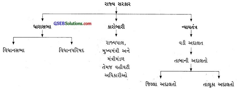 GSEB Class 7 Social Science Important Questions Chapter 16 રાજ્ય સરકાર 1