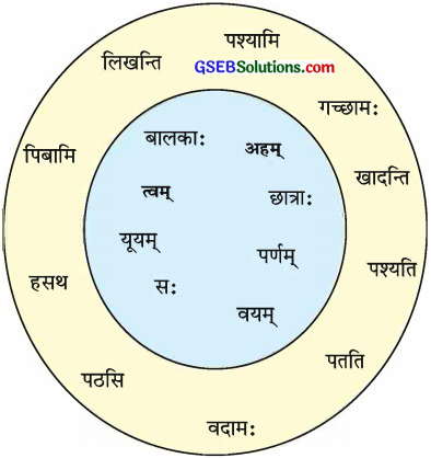 GSEB Class 8 Sanskrit भाषासज्जता 4
