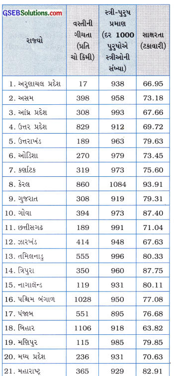 GSEB Class 8 Social Science Important Questions Chapter 13 માનવ-સંસાધન 3