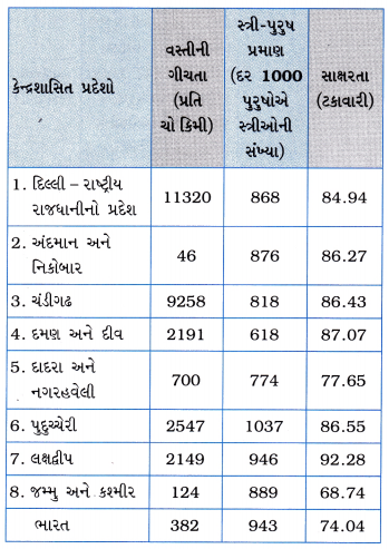 GSEB Class 8 Social Science Important Questions Chapter 13 માનવ-સંસાધન 5