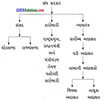 GSEB Class 8 Social Science Important Questions Chapter 16 સંસદ અને કાયદો