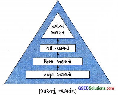 GSEB Class 8 Social Science Important Questions Chapter 17 ન્યાયતંત્ર 1