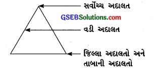 GSEB Class 8 Social Science Important Questions Chapter 17 ન્યાયતંત્ર 4