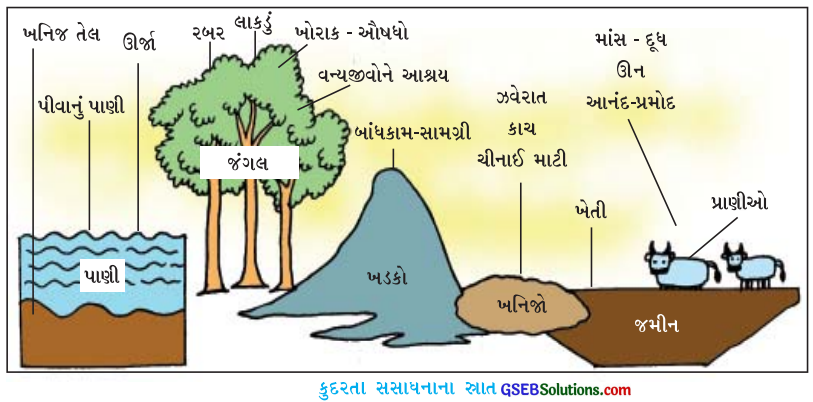 GSEB Class 8 Social Science Important Questions Chapter 9 સંસાધન 1