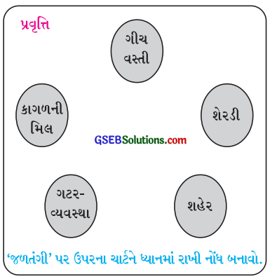 GSEB Class 8 Social Science Important Questions Chapter 9 સંસાધન 2