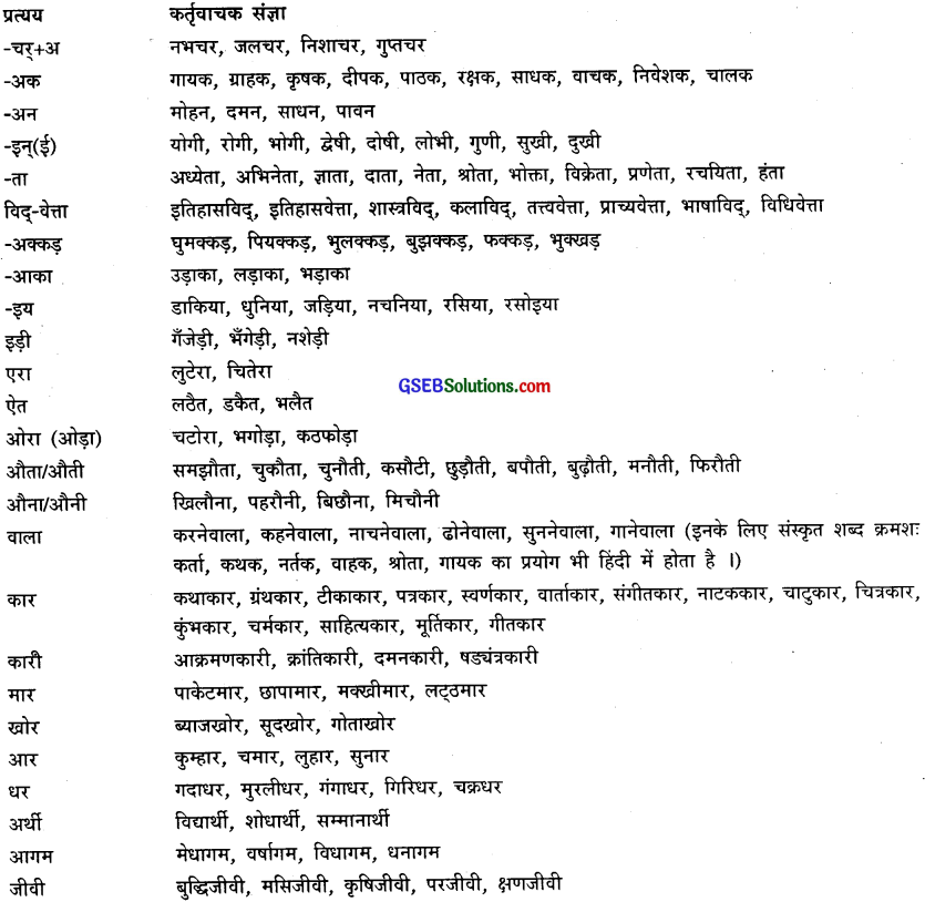 GSEB Class 9 Hindi Vyakaran पद-भेद (1st Language) 14