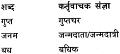 GSEB Class 9 Hindi Vyakaran पद-भेद (1st Language) 15