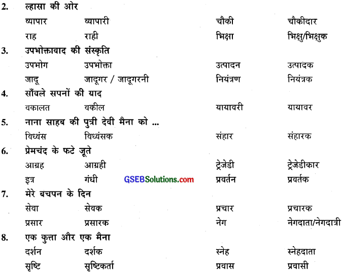 GSEB Class 9 Hindi Vyakaran पद-भेद (1st Language) 17