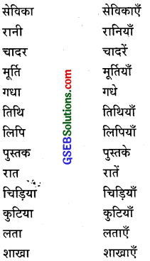 GSEB Class 9 Hindi Vyakaran पद-भेद (1st Language) 2