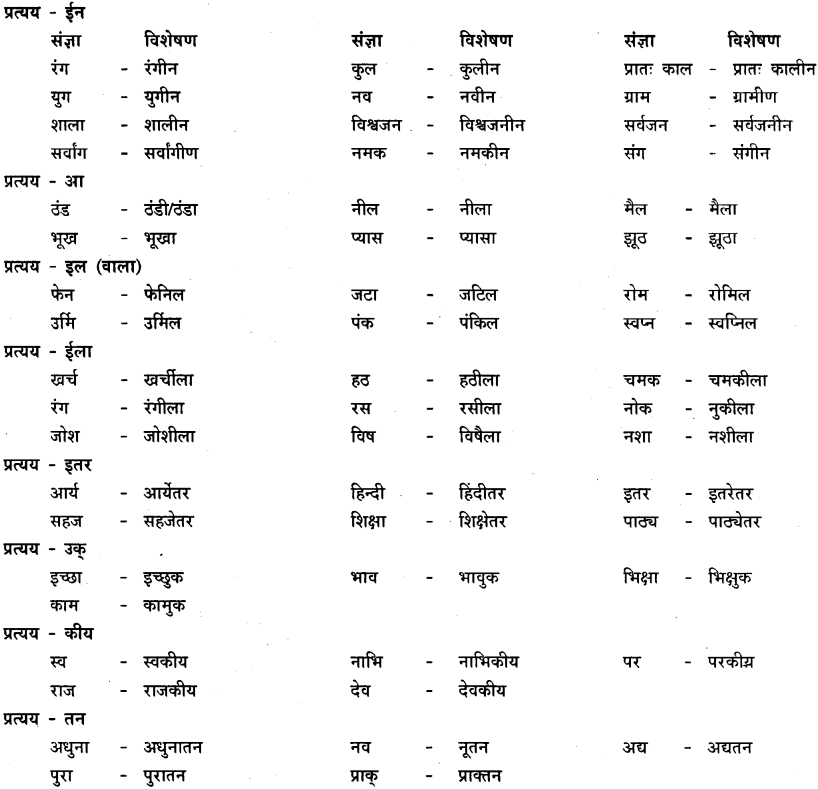 GSEB Class 9 Hindi Vyakaran पद-भेद (1st Language) 29