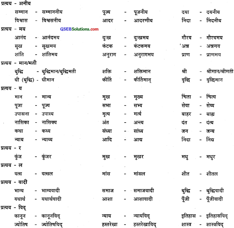 GSEB Class 9 Hindi Vyakaran पद-भेद (1st Language) 31