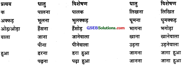 GSEB Class 9 Hindi Vyakaran पद-भेद (1st Language) 34