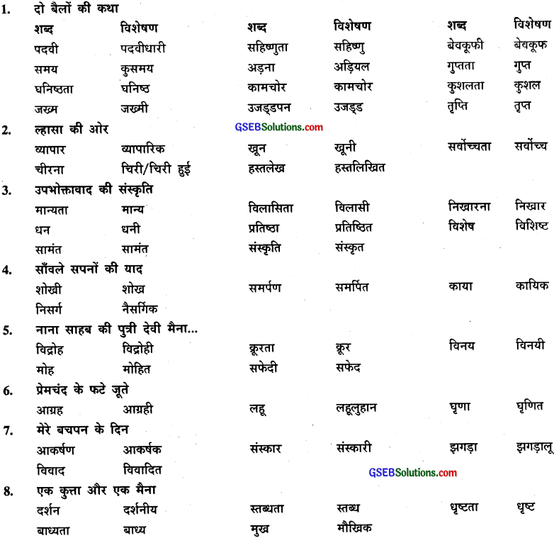 GSEB Class 9 Hindi Vyakaran पद-भेद (1st Language) 36