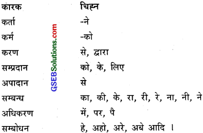 GSEB Class 9 Hindi Vyakaran पद-भेद (1st Language) 4