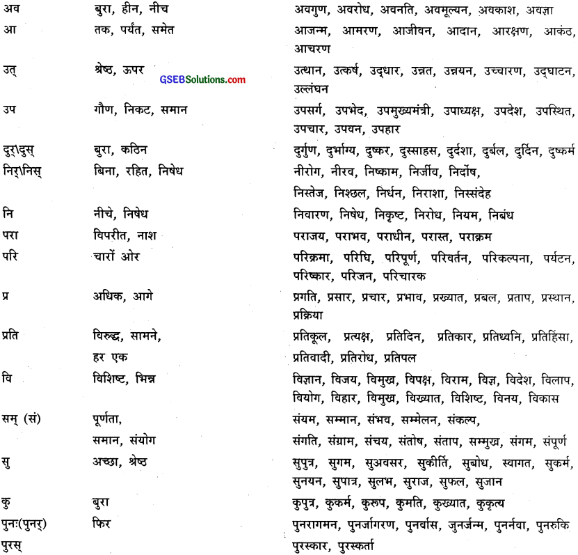 GSEB Class 9 Hindi Vyakaran वर्णविचार (1st Language) 15