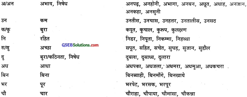 GSEB Class 9 Hindi Vyakaran वर्णविचार (1st Language) 16