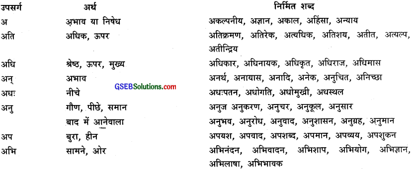 GSEB Class 9 Hindi Vyakaran वर्णविचार (1st Language) 2