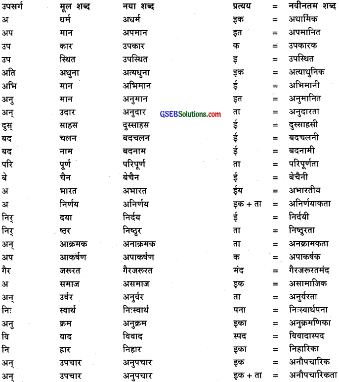 GSEB Class 9 Hindi Vyakaran वर्णविचार (1st Language) 26