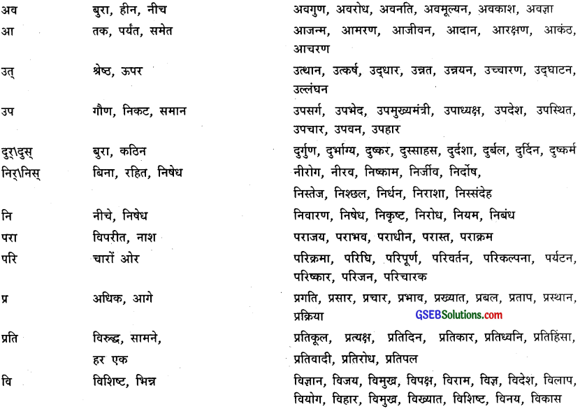 GSEB Class 9 Hindi Vyakaran वर्णविचार (1st Language) 3
