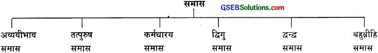 GSEB Class 9 Hindi Vyakaran समास (1st Language) 1
