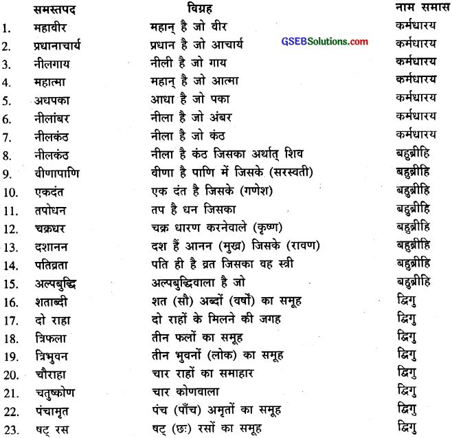 GSEB Class 9 Hindi Vyakaran समास (1st Language) 17