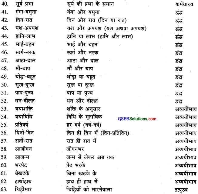 GSEB Class 9 Hindi Vyakaran समास (1st Language) 19