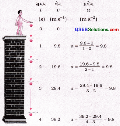 GSEB Class 9 Science Important Questions Chapter 8 ગતિ 13