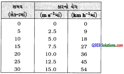 GSEB Class 9 Science Important Questions Chapter 8 ગતિ 20