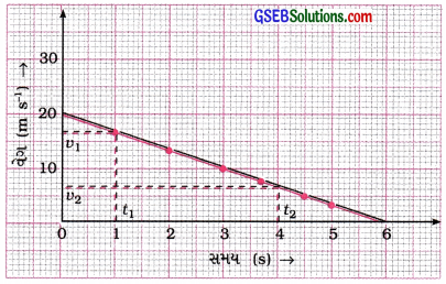 GSEB Class 9 Science Important Questions Chapter 8 ગતિ 22