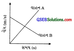 GSEB Class 9 Science Important Questions Chapter 8 ગતિ 56
