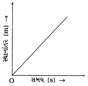 GSEB Class 9 Science Important Questions Chapter 8 ગતિ 64