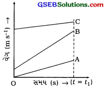 GSEB Class 9 Science Important Questions Chapter 8 ગતિ 65