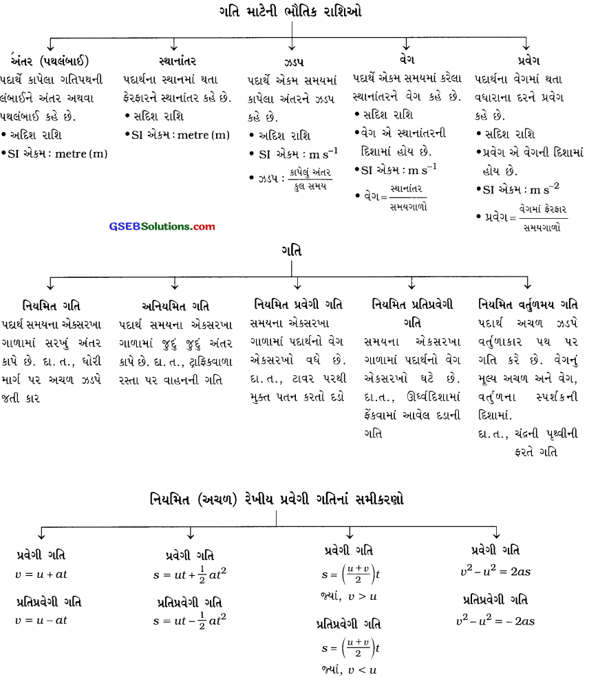 GSEB Class 9 Science Important Questions Chapter 8 ગતિ 71