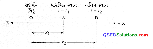 GSEB Class 9 Science Important Questions Chapter 8 ગતિ 9