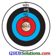 GSEB Solutions Class 10 Maths Chapter 12 વર્તુળ સંબંધિત ક્ષેત્રફળ Ex 12.2 1