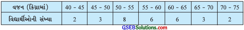 GSEB Solutions Class 10 Maths Chapter 14 આંકડાશાસ્ત્ Ex 14.3 13