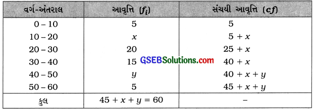 GSEB Solutions Class 10 Maths Chapter 14 આંકડાશાસ્ત્ Ex 14.3 4