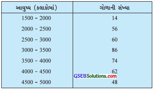 GSEB Solutions Class 10 Maths Chapter 14 આંકડાશાસ્ત્ Ex 14.3 9
