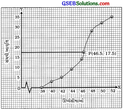 GSEB Solutions Class 10 Maths Chapter 14 આંકડાશાસ્ત્ Ex 14.4 5