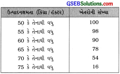 GSEB Solutions Class 10 Maths Chapter 14 આંકડાશાસ્ત્ Ex 14.4 7