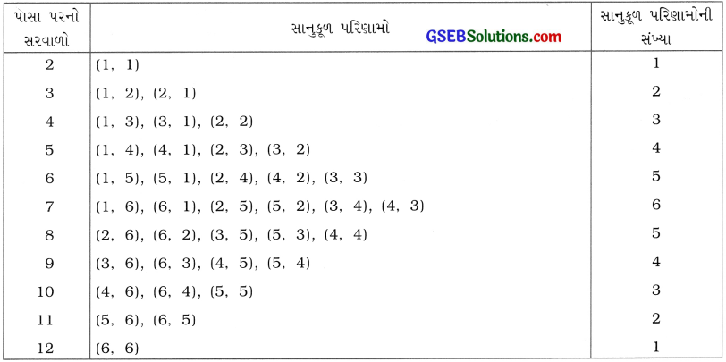 GSEB Solutions Class 10 Maths Chapter 15 સંભાવના Ex 15.1 6
