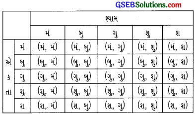 GSEB Solutions Class 10 Maths Chapter 15 સંભાવના Ex 15.2 1