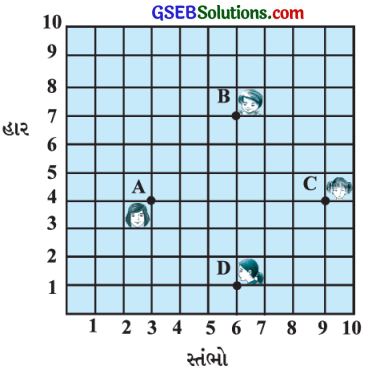 GSEB Solutions Class 10 Maths Chapter 7 યામ ભૂમિતિ Ex 7.1 1