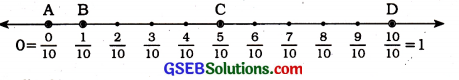 GSEB Solutions Class 6 Maths Chapter 6 અપૂર્ણાંક સંખ્યાઓ InText Questions 2.1