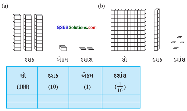 GSEB Solutions Class 6 Maths Chapter 8 દશાંશ સંખ્યાઓ Ex 8.1 1