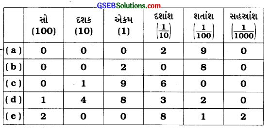 GSEB Solutions Class 6 Maths Chapter 8 દશાંશ સંખ્યાઓ Ex 8.2 4