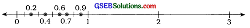 GSEB Solutions Class 6 Maths Chapter 8 દશાંશ સંખ્યાઓ InText Questions 3