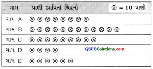 GSEB Solutions Class 6 Maths Chapter 9 માહિતીનું નિયમન Ex 9.2 1