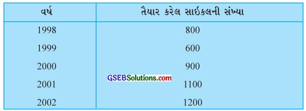 GSEB Solutions Class 6 Maths Chapter 9 માહિતીનું નિયમન Ex 9.4 3