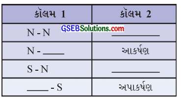 GSEB Solutions Class 6 Science Chapter 13 ચુંબક સાથે ગમ્મત 2